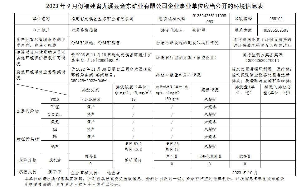 2023年9月份福建省尤溪县千亿体育(中国)科技有限千亿体育(中国)科技有限公司官网官网矿业有限千亿体育(中国)科技有限公司官网企业事业单位应当公开的环境信息表.png
